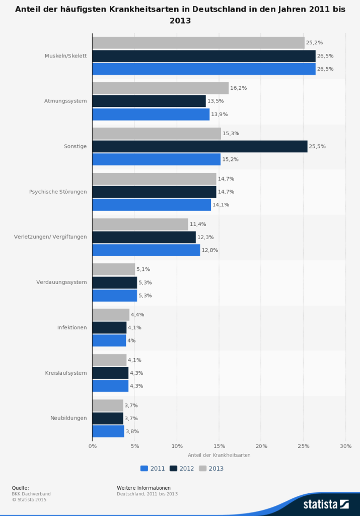 Häufigste Krankheitsarten in Deutschland