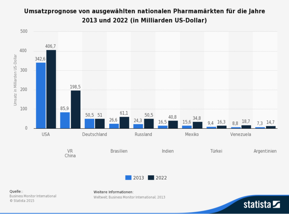 Nationale Pharmamärkte Umsatzprognose für 2022