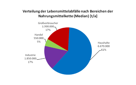 Lebensmittelabfälle